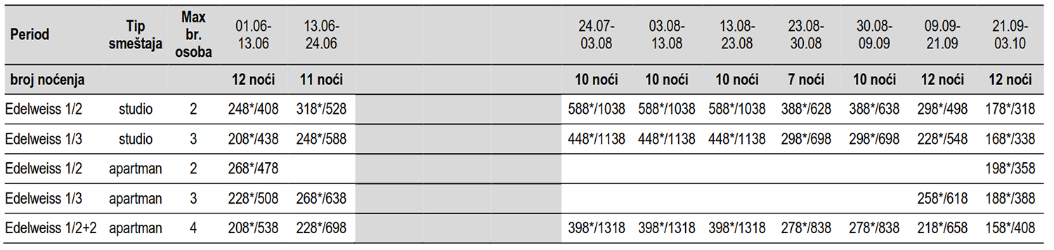 kuca edelweiss nikiti 1 2024